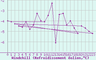 Courbe du refroidissement olien pour Mikolajki