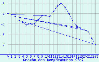 Courbe de tempratures pour Kilpisjarvi Saana