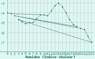 Courbe de l'humidex pour Kilpisjarvi Saana