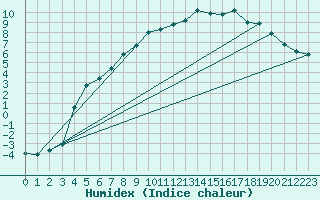 Courbe de l'humidex pour Kittila Lompolonvuoma