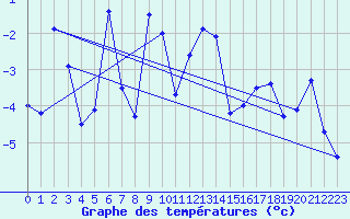 Courbe de tempratures pour Moleson (Sw)