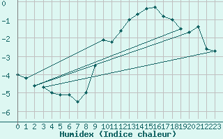 Courbe de l'humidex pour Neuhutten-Spessart