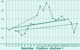 Courbe de l'humidex pour La Fretaz (Sw)