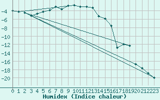 Courbe de l'humidex pour Nattavaara