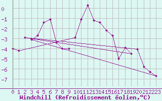 Courbe du refroidissement olien pour Semmering Pass
