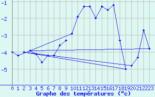 Courbe de tempratures pour Grand Saint Bernard (Sw)