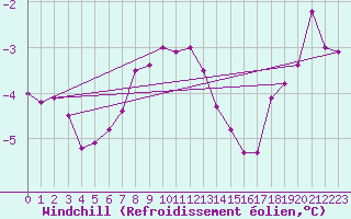 Courbe du refroidissement olien pour Vilsandi