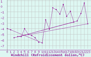 Courbe du refroidissement olien pour Embrun (05)
