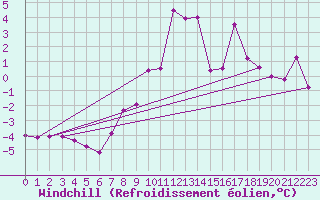 Courbe du refroidissement olien pour Cressier