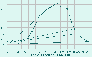 Courbe de l'humidex pour Evenstad-Overenget