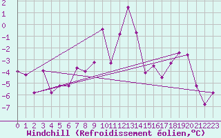 Courbe du refroidissement olien pour Puerto de Leitariegos