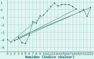 Courbe de l'humidex pour Alpinzentrum Rudolfshuette