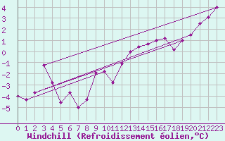 Courbe du refroidissement olien pour Wasserkuppe