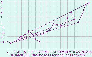 Courbe du refroidissement olien pour Zrich / Affoltern