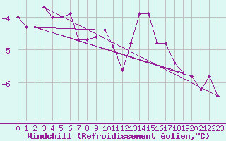 Courbe du refroidissement olien pour Elsenborn (Be)