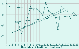 Courbe de l'humidex pour Saentis (Sw)