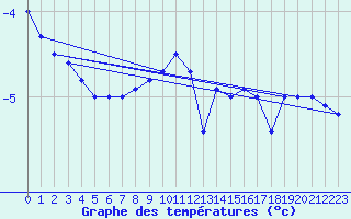 Courbe de tempratures pour Johvi