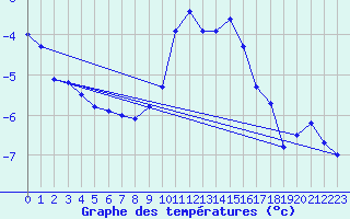 Courbe de tempratures pour Grimentz (Sw)