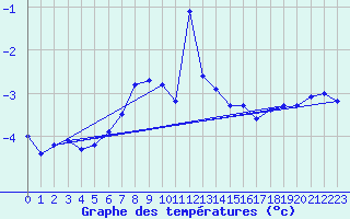 Courbe de tempratures pour Gotska Sandoen