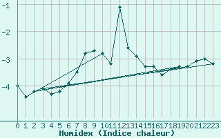 Courbe de l'humidex pour Gotska Sandoen