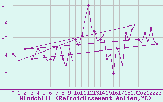 Courbe du refroidissement olien pour Bergen / Flesland