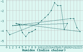 Courbe de l'humidex pour Oron (Sw)