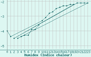 Courbe de l'humidex pour Luhanka Judinsalo