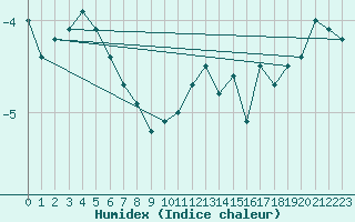 Courbe de l'humidex pour Aonach Mor