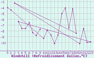 Courbe du refroidissement olien pour Grand Saint Bernard (Sw)