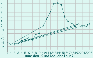 Courbe de l'humidex pour Saint-Vran (05)