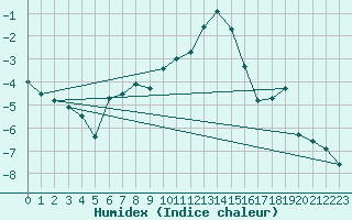 Courbe de l'humidex pour Wolfsegg