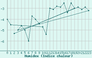 Courbe de l'humidex pour Katterjakk Airport