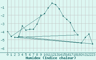 Courbe de l'humidex pour Solendet