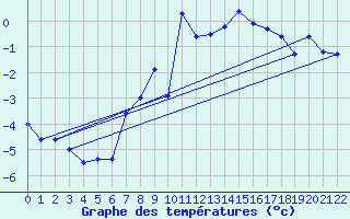 Courbe de tempratures pour Les Attelas