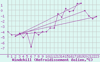 Courbe du refroidissement olien pour Andermatt