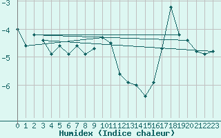 Courbe de l'humidex pour Grand Saint Bernard (Sw)