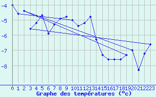 Courbe de tempratures pour Vardo Ap