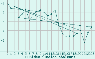 Courbe de l'humidex pour Vardo Ap