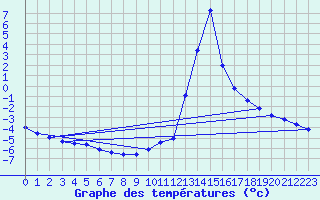 Courbe de tempratures pour Chamonix-Mont-Blanc (74)