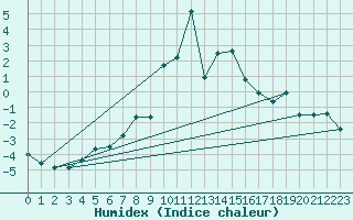 Courbe de l'humidex pour Scuol