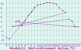 Courbe du refroidissement olien pour Gutenstein-Mariahilfberg