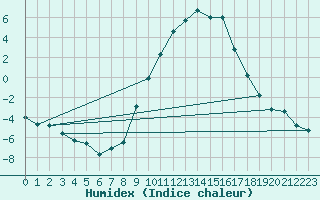 Courbe de l'humidex pour Ulrichen