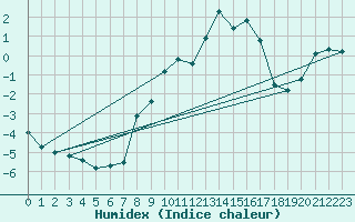 Courbe de l'humidex pour Vogel