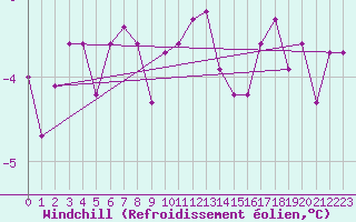 Courbe du refroidissement olien pour Luedenscheid