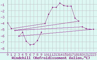 Courbe du refroidissement olien pour Cambrai / Epinoy (62)