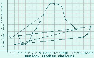 Courbe de l'humidex pour Gunnarn