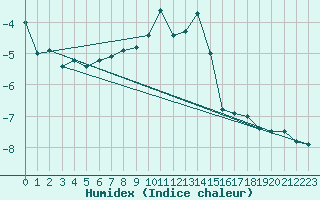 Courbe de l'humidex pour Sonnblick - Autom.