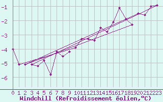 Courbe du refroidissement olien pour Harstad