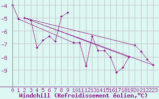 Courbe du refroidissement olien pour Ramsau / Dachstein