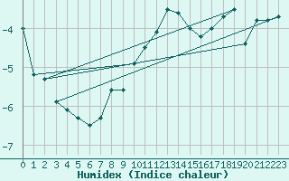 Courbe de l'humidex pour Stoetten